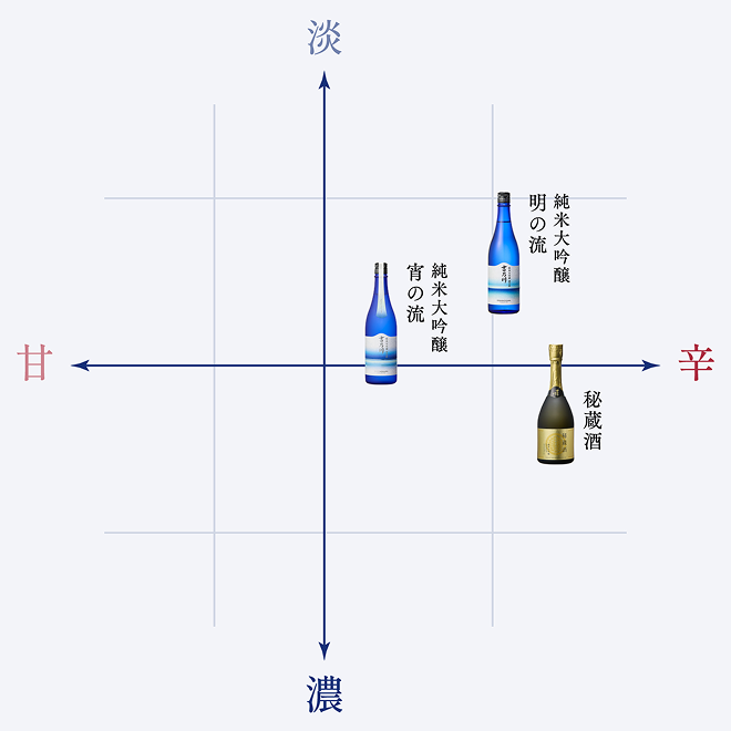 味わいの目安