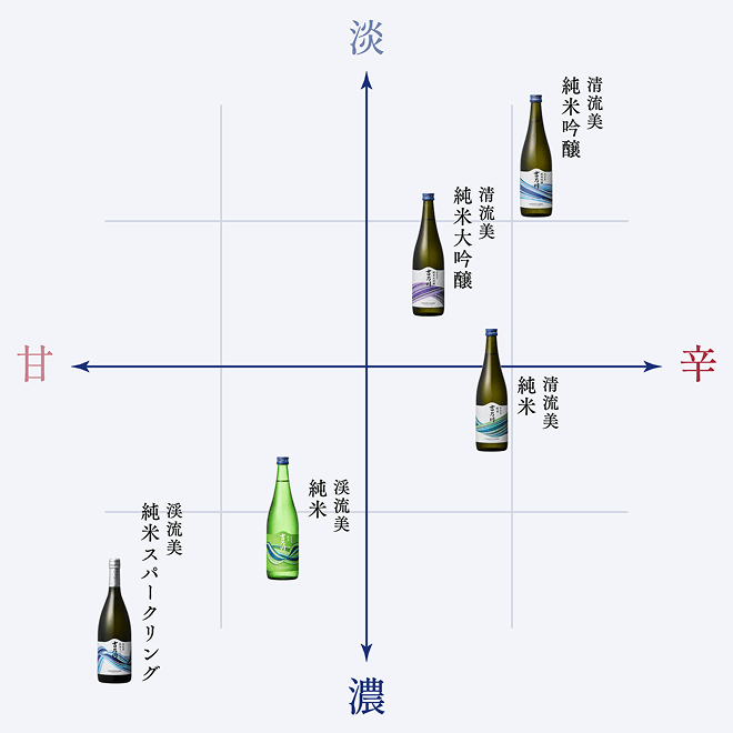 味わいの目安